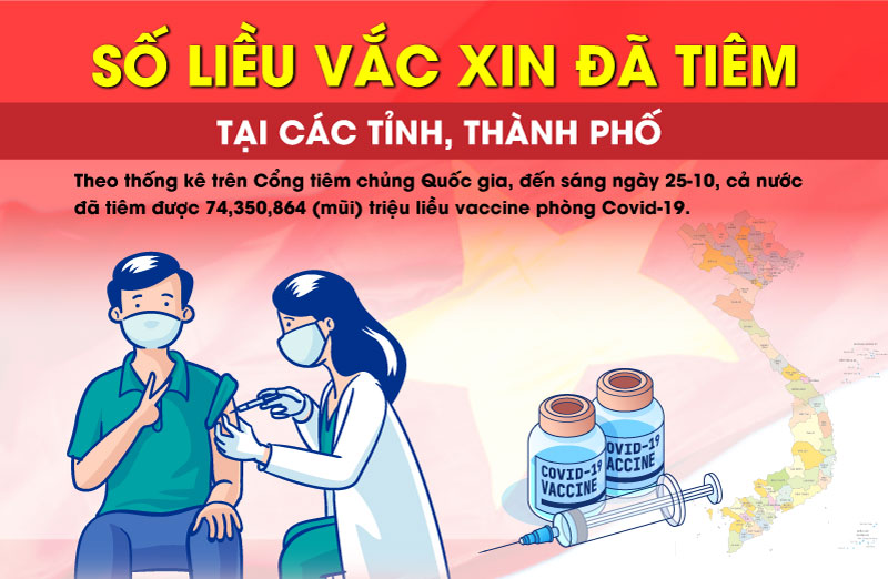 Danh sách và số lượng liều vắc xin đã tiêm tại các tỉnh, thành phố