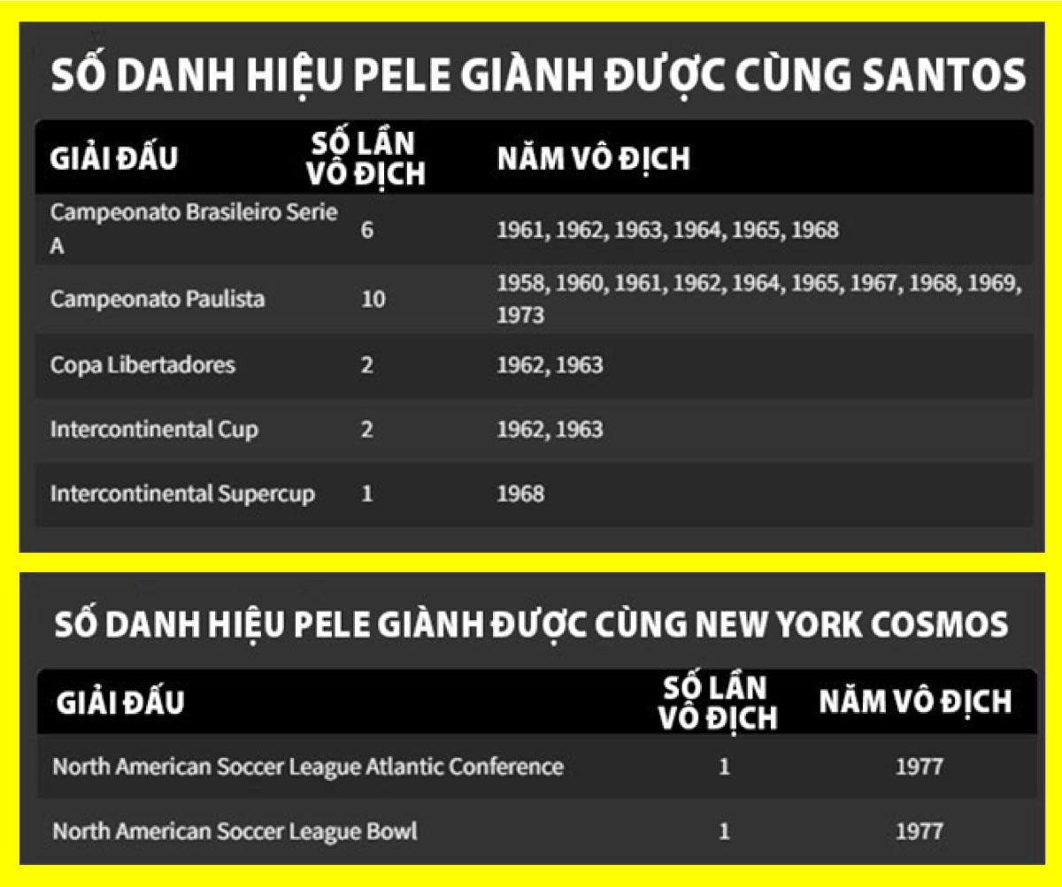 Nhìn lại sự nghiệp của Vua bóng đá Pele qua những con số
