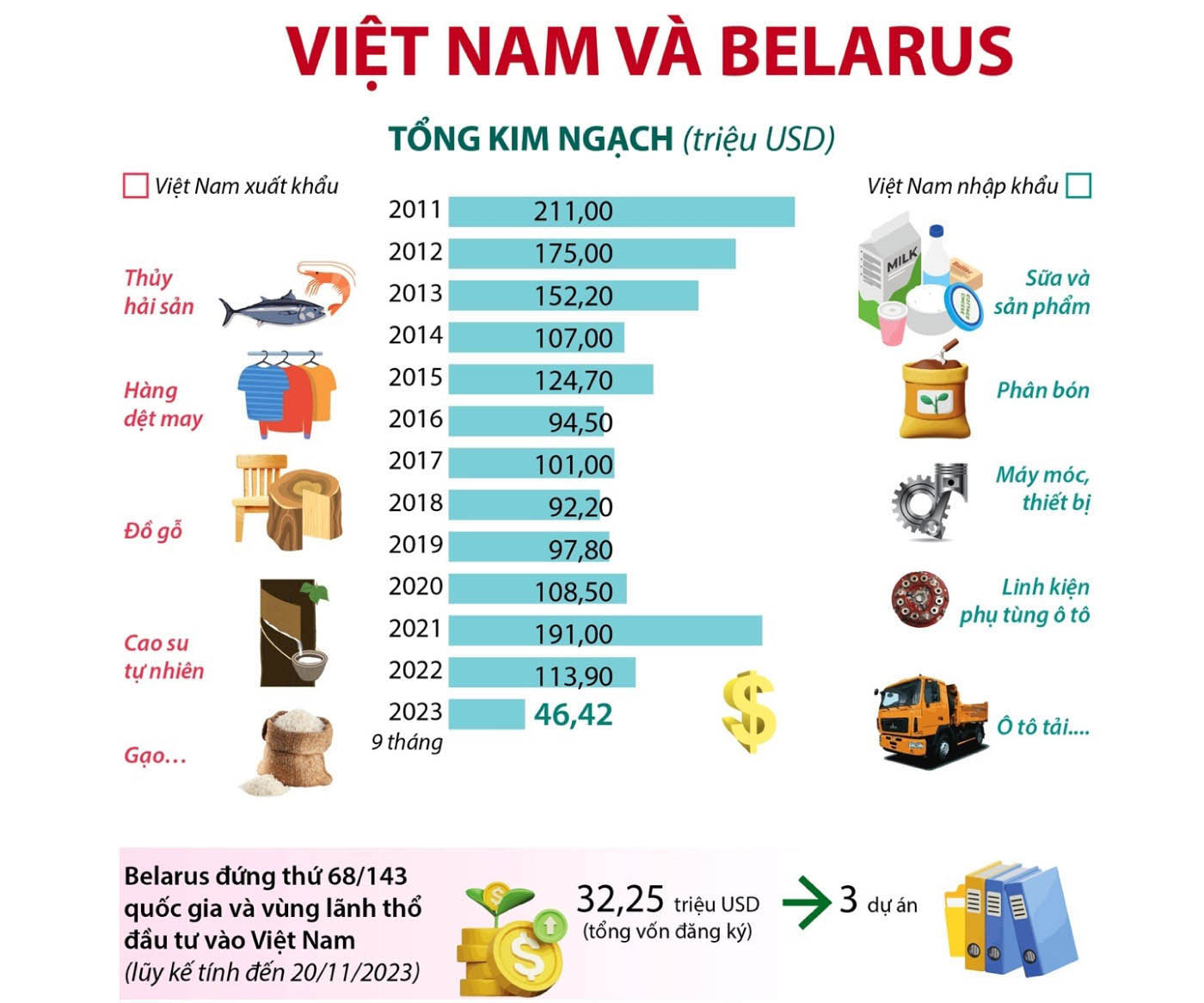 Việt Nam - Belarus: Những nhịp cầu kết nối