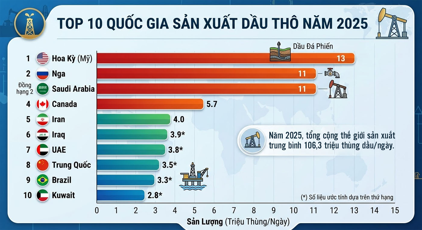 Cuộc xung đột tái định hình thị trường dầu mỏ? - Bài 2: Bản đồ dầu thô của hiện tại