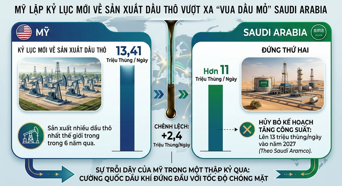 Cuộc xung đột tái định hình thị trường dầu mỏ? - Bài 3: Tương lai của Trung tâm dầu mỏ thế giới
